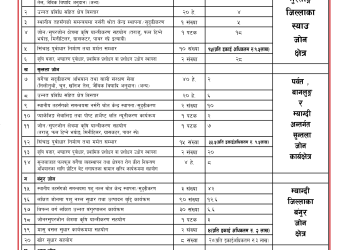 कृषि आधुनिकीकरण परियोजना, मुस्ताङ्ग/म्याग्दीमा प्रस्ताव पेशगर्ने कार्यक्रमहरु