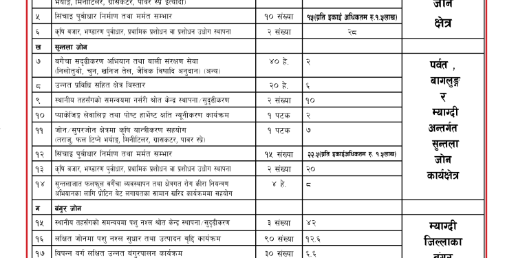 कृषि आधुनिकीकरण परियोजना, मुस्ताङ्ग/म्याग्दीमा प्रस्ताव पेशगर्ने कार्यक्रमहरु