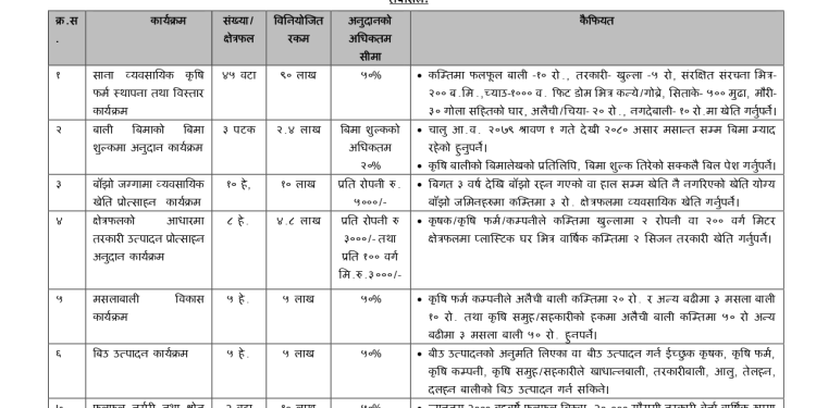 कृषि ज्ञान केन्द्र बागलुङ्गमा  कृषि समुह /सहकारीले प्रस्ताव गर्ने कार्यक्रमहरु
