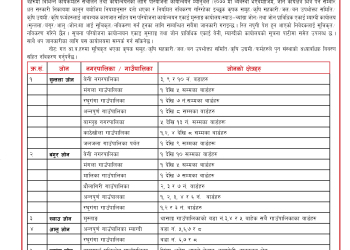 म्याग्दी र मुस्ताङ्गका लागि प्रधानमन्त्री कृषि आधुकिकीकरण परियोजनाको सूचीकरण सूचना